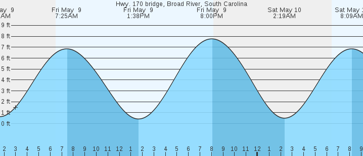 tide graph