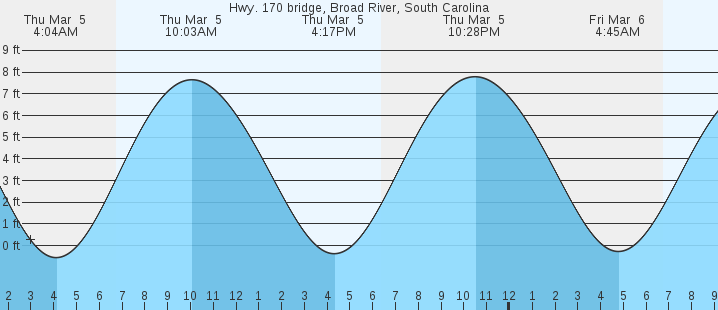 tide graph