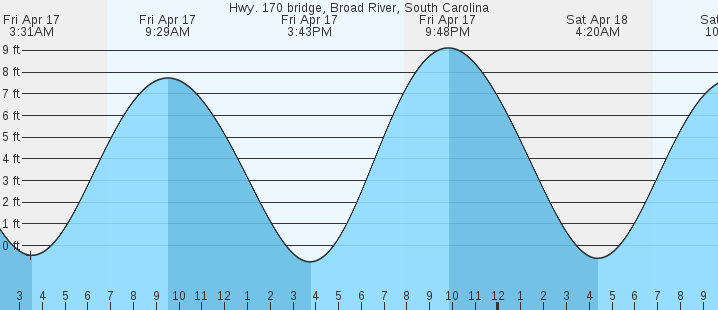 tide graph