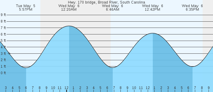 tide graph