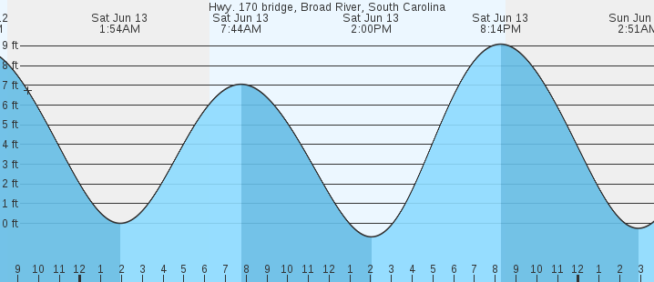 tide graph