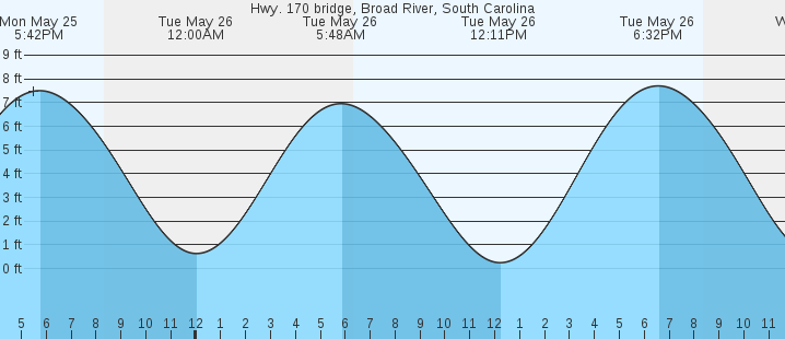 tide graph