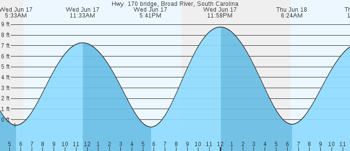 tide graph