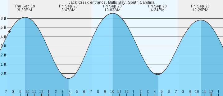 jack-creek-entrance-bulls-bay-sc-tides-marineweather