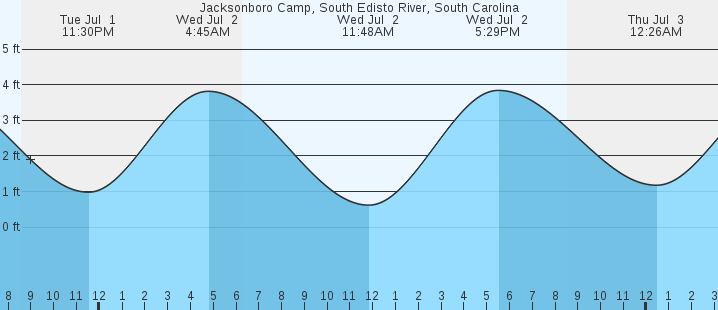 tide graph