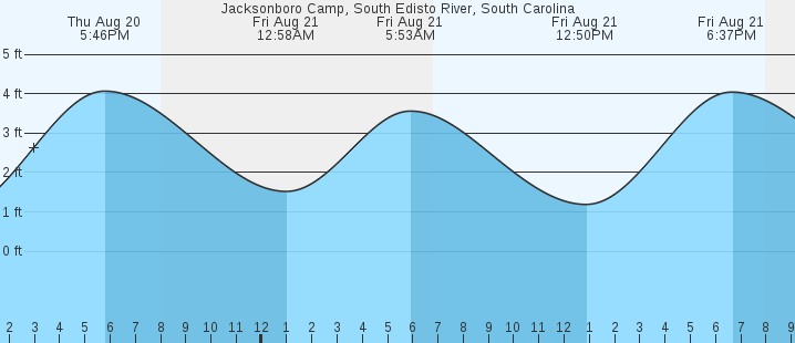 tide graph