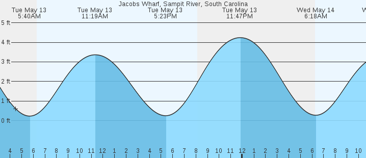 tide graph