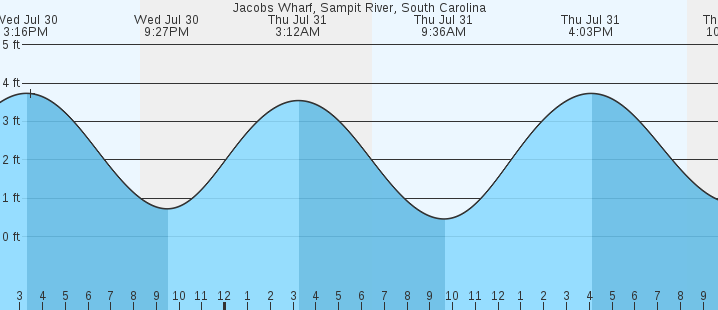 tide graph