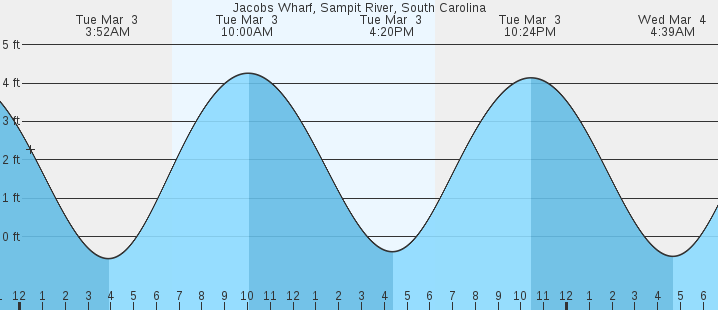 tide graph