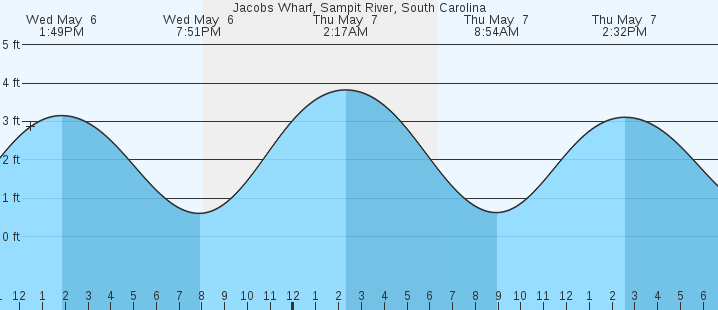 tide graph