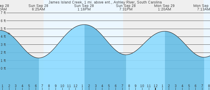 tide graph