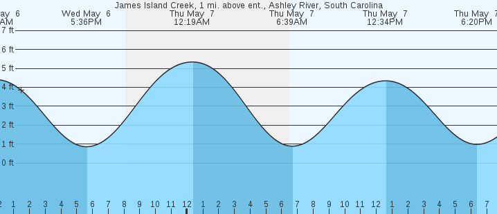 tide graph