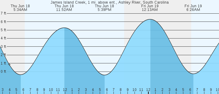 tide graph