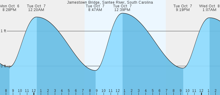 tide graph