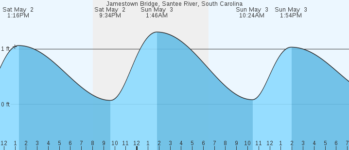 tide graph