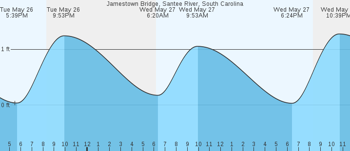 tide graph