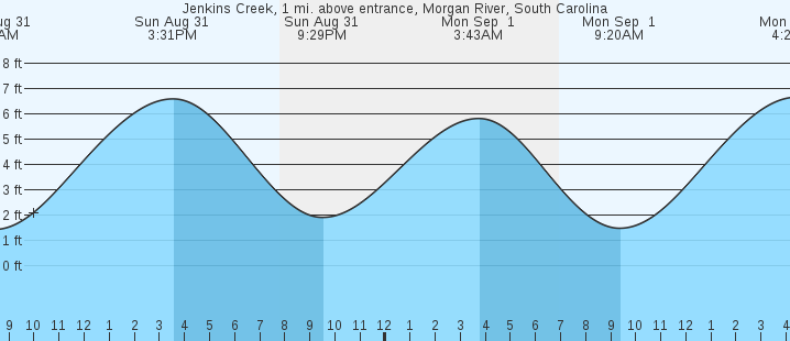 tide graph
