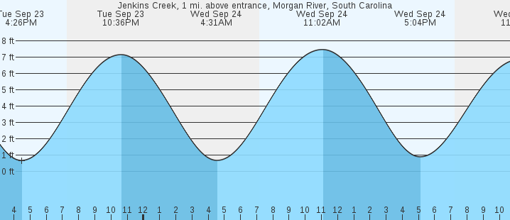 tide graph