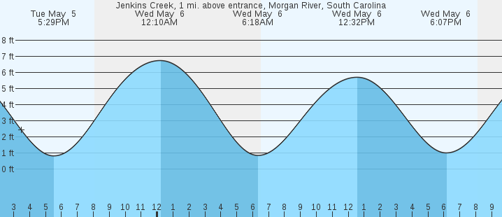 tide graph
