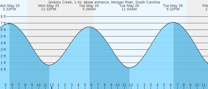 tide graph