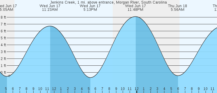 tide graph