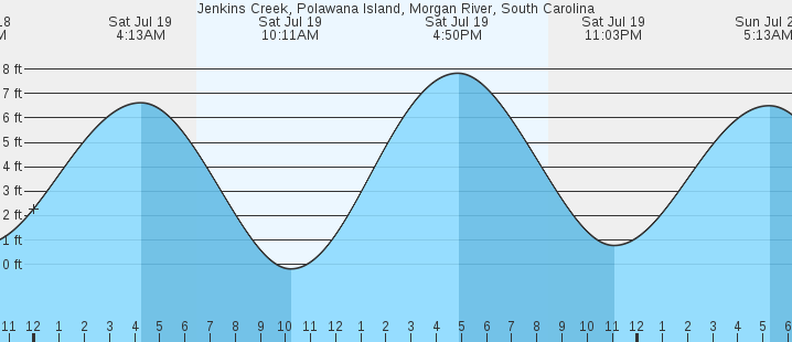 tide graph