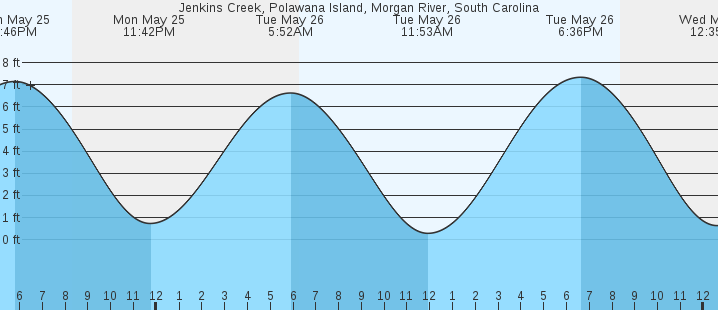 tide graph