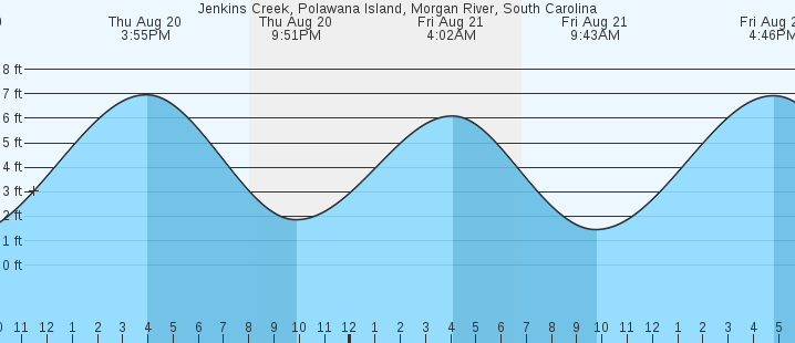 tide graph