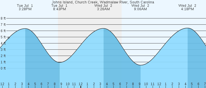 tide graph
