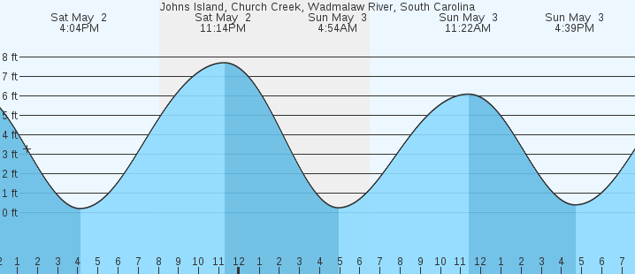 tide graph