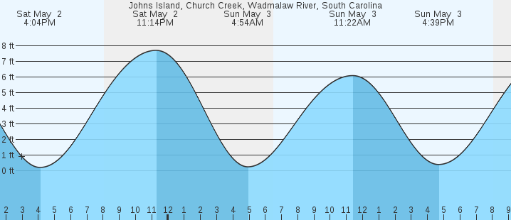 tide graph