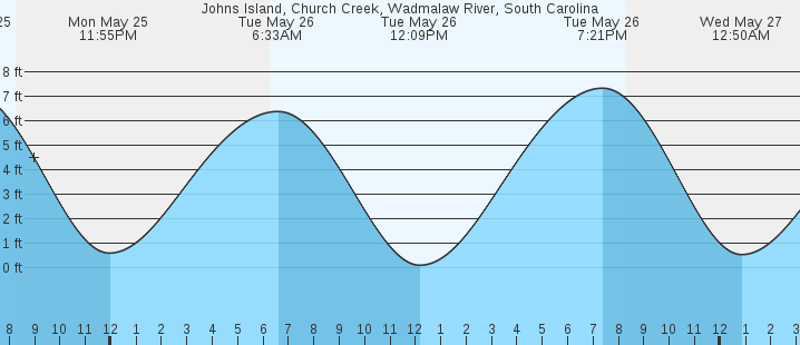 tide graph