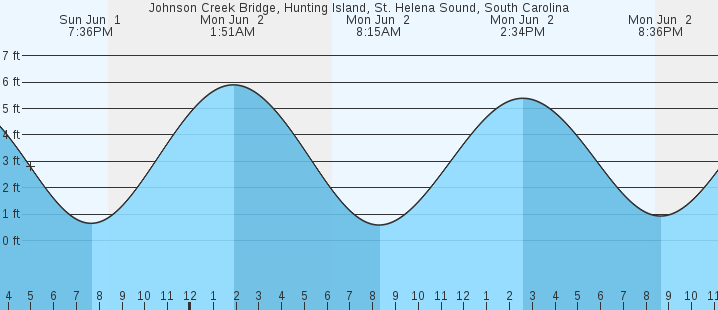 tide graph