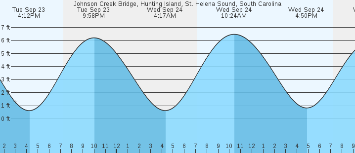 tide graph