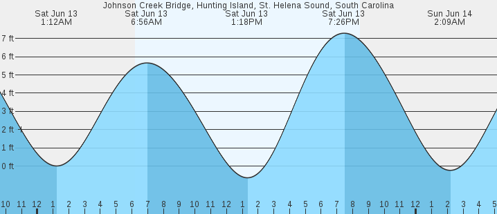 tide graph
