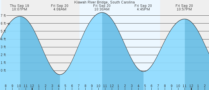 kiawah-river-bridge-sc-tides-marineweather