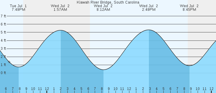 tide graph