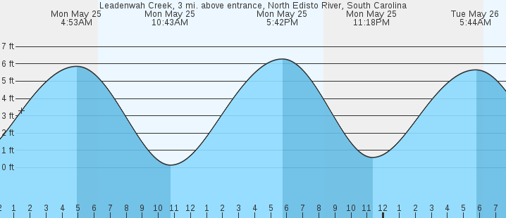 tide graph