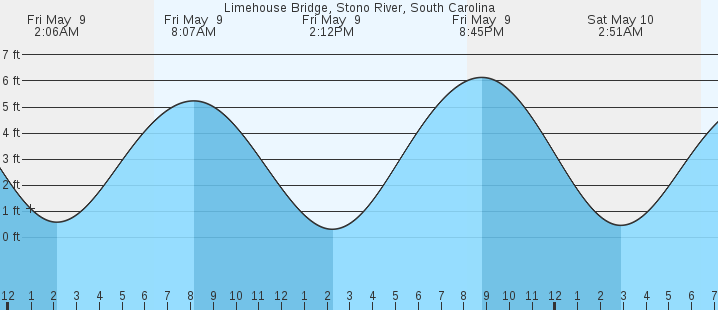 tide graph