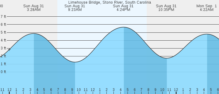 tide graph
