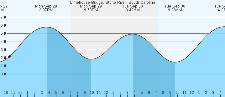 tide graph
