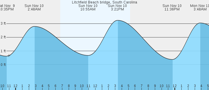 litchfield-beach-bridge-sc-tides-marineweather