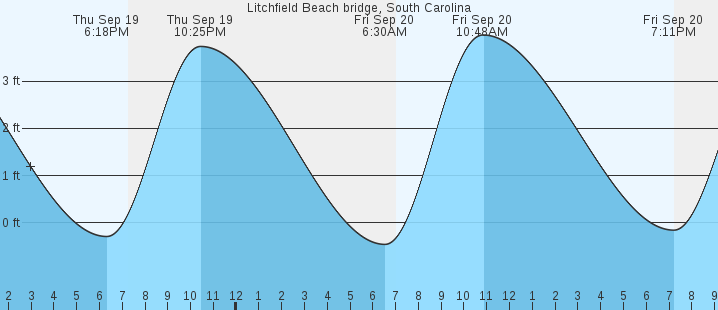 litchfield-beach-bridge-sc-tides-marineweather