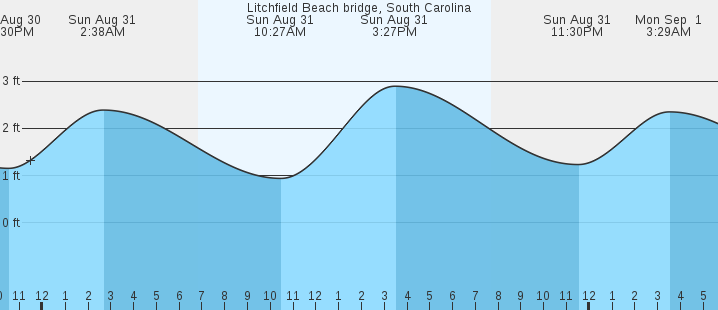 tide graph