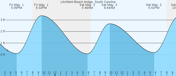 tide graph