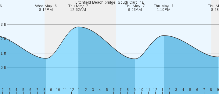 tide graph