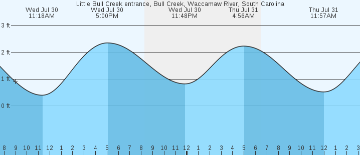 tide graph