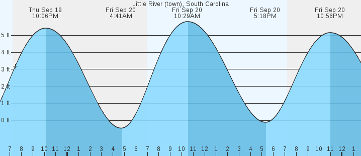 little-river-town-sc-tides-marineweather