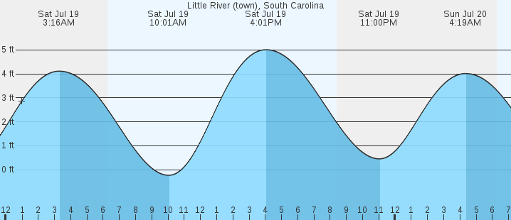tide graph