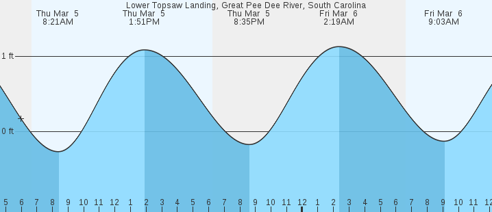 tide graph